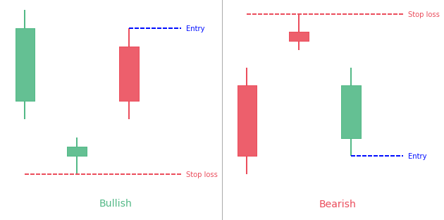Abandoned Baby Pattern (Bullish & Bearish)