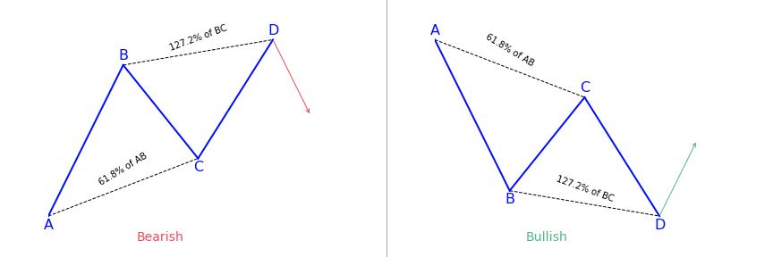 AB=CD harmonic patterns