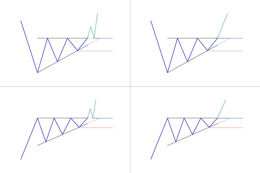 Ascending triangle patterns