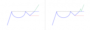Cup and handle pattern