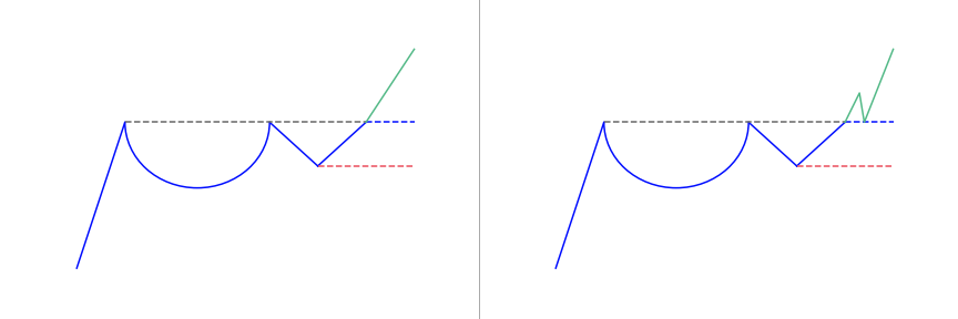 Cup and handle pattern