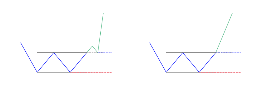 Double bottom patterns