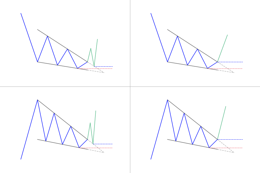 Falling wedge patterns