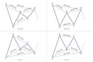 Gartley harmonic patterns
