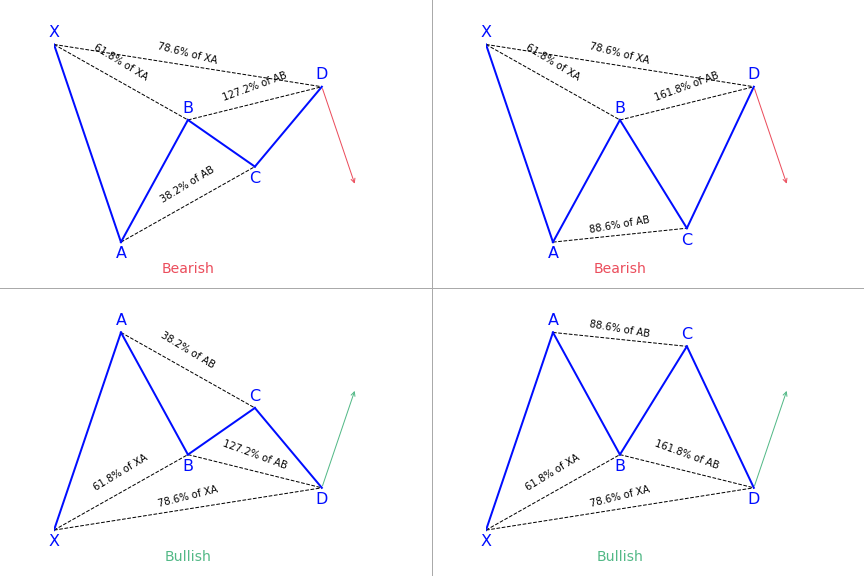 Gartley harmonic patterns