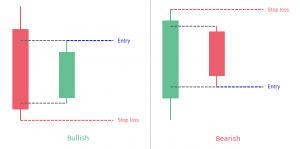 Harami Pattern (Bullish & Bearish)