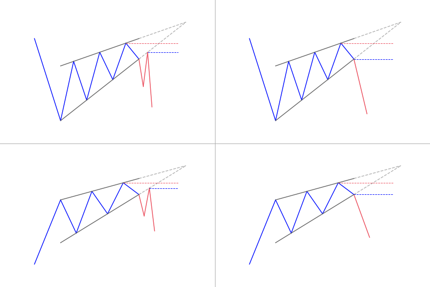 Rising wedge patterns