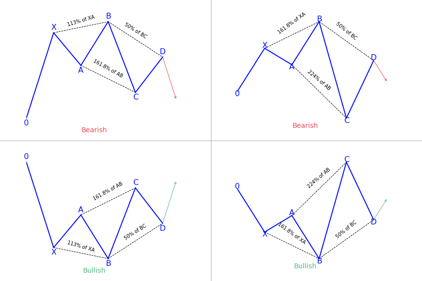 5-0 harmonic patterns