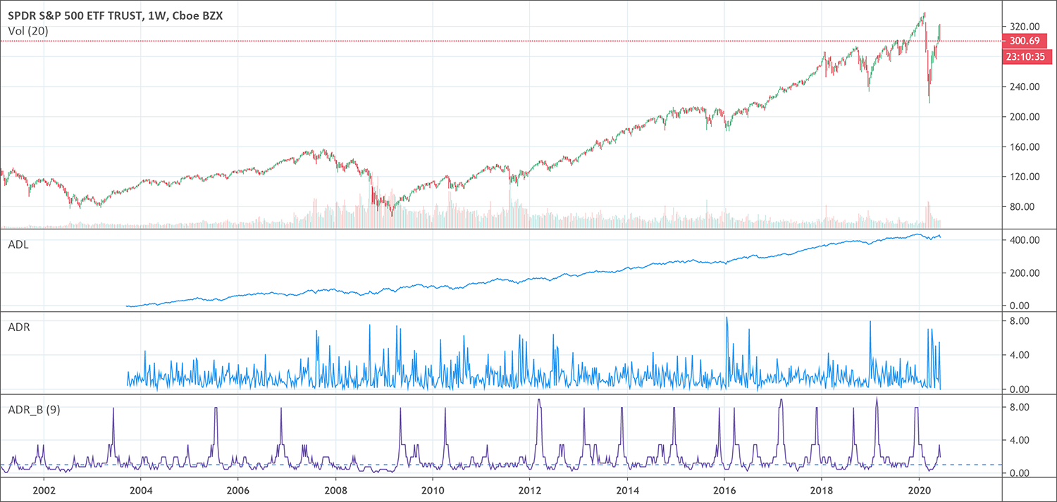 ADL indicator