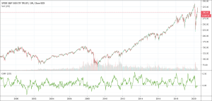 Chaikin Money Flow indicator