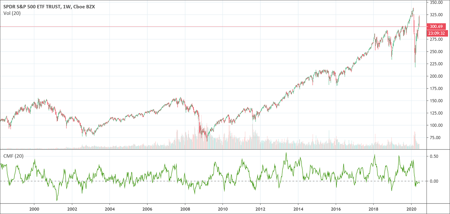 Chaikin Money Flow indicator