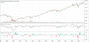 MACD indicator