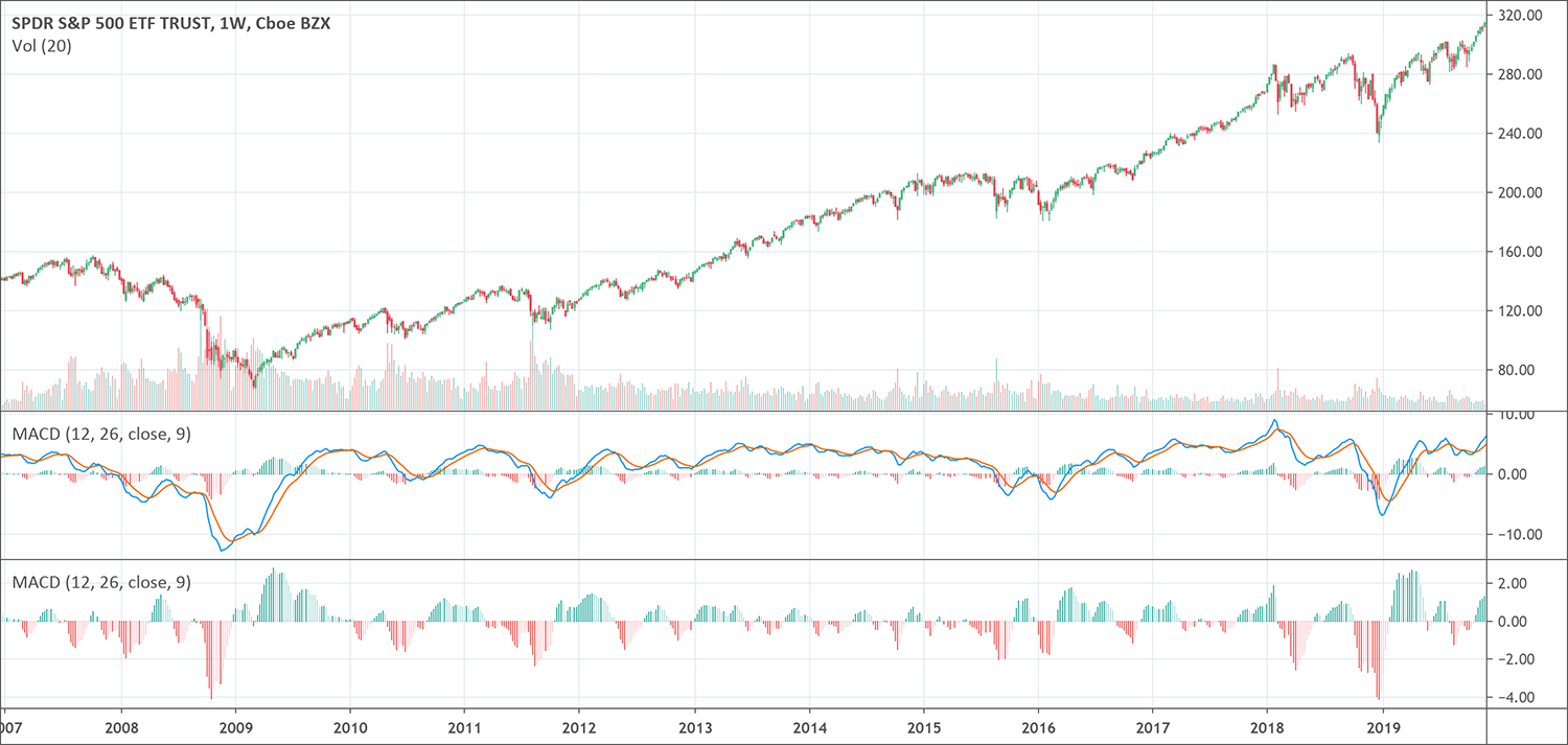 MACD indicator