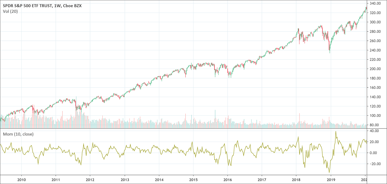 Momentum indicator