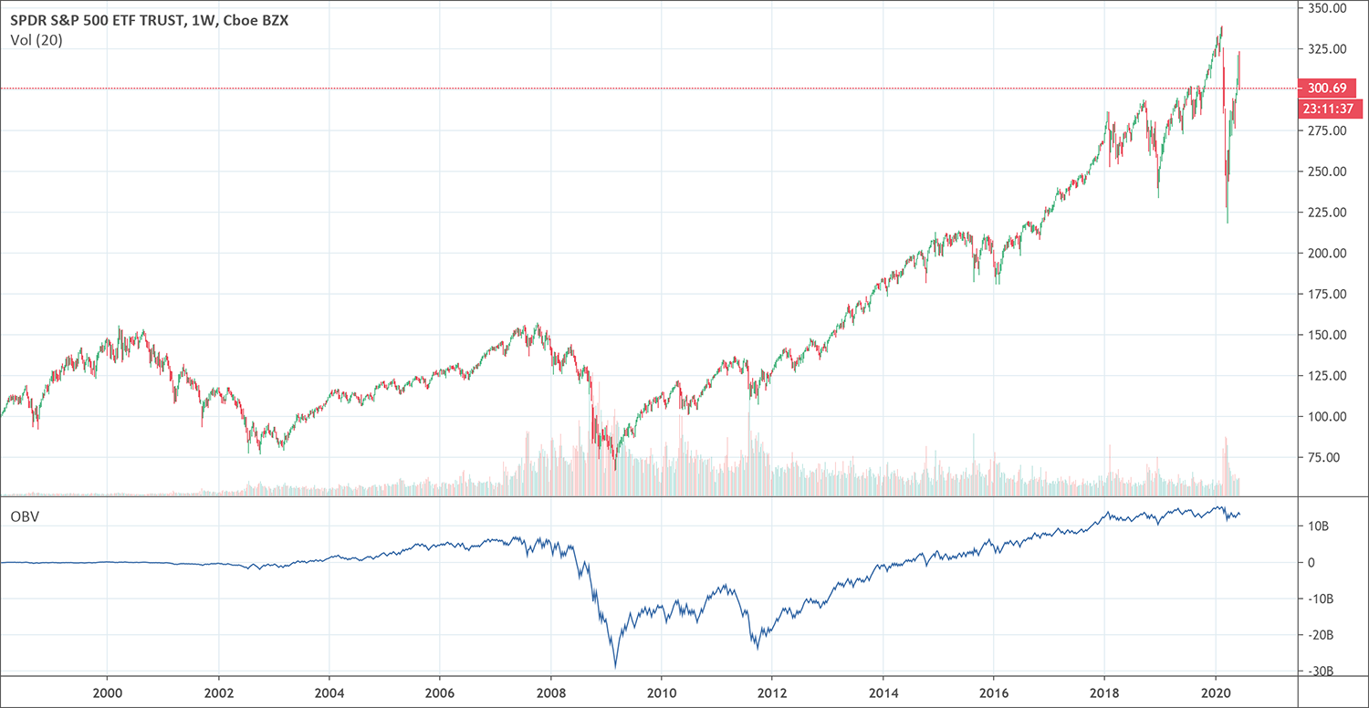 OBV indicator