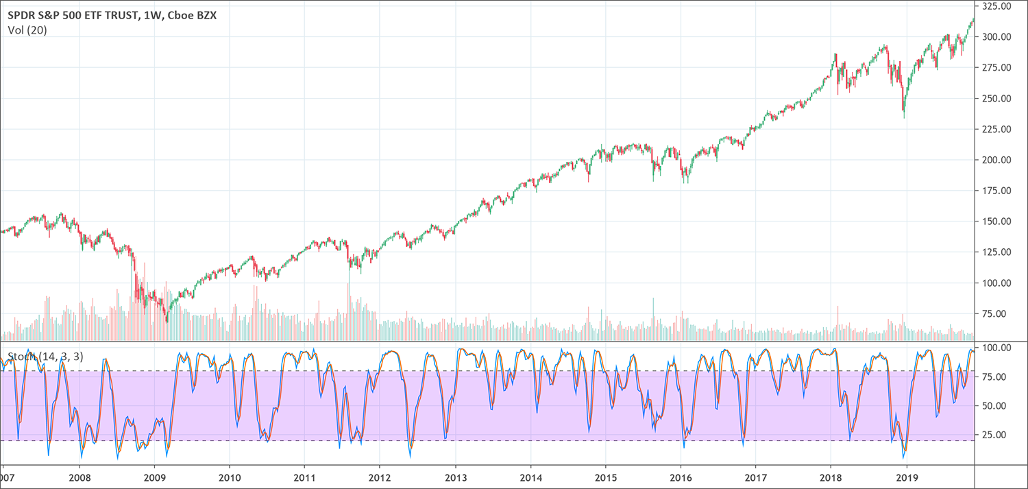 Stochastic indicator