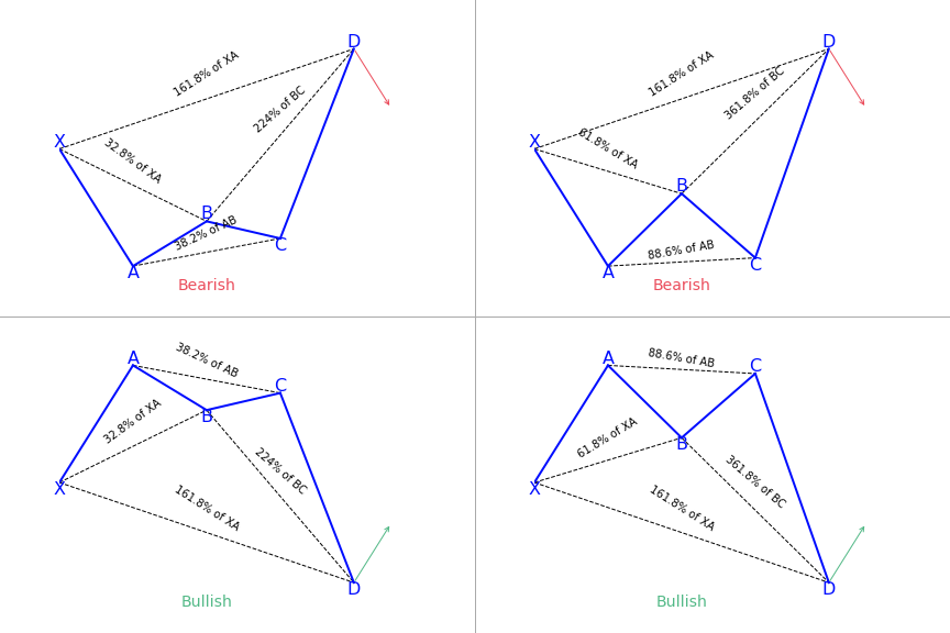 Crab harmonic pattern
