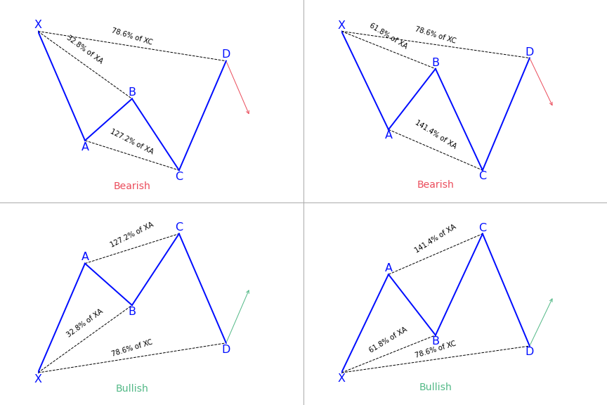 Bullish & Bearish Cypher Patterns
