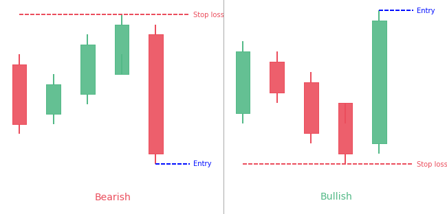 Bullish & Bearish Hikkake candlestick pattern
