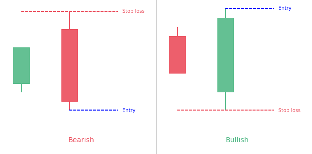 Key reversal bar (bullish & bearish)