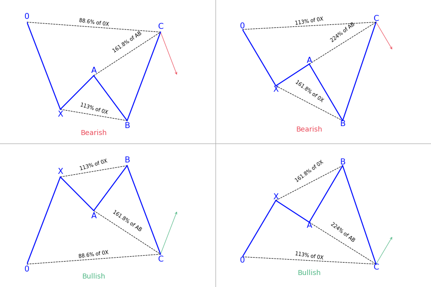 Shark harmonic patterns