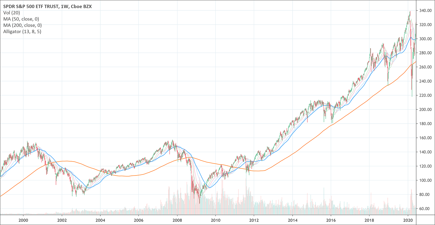 Simple moving average indicator