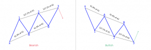 Three Drives harmonic pattern