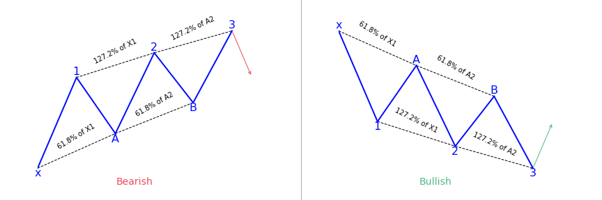 Three Drives harmonic pattern