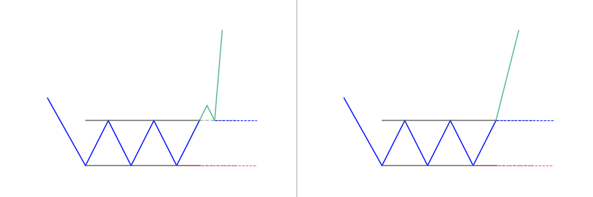 Triple bottom pattern