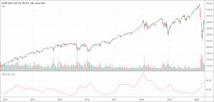 Average Directional Index indicator