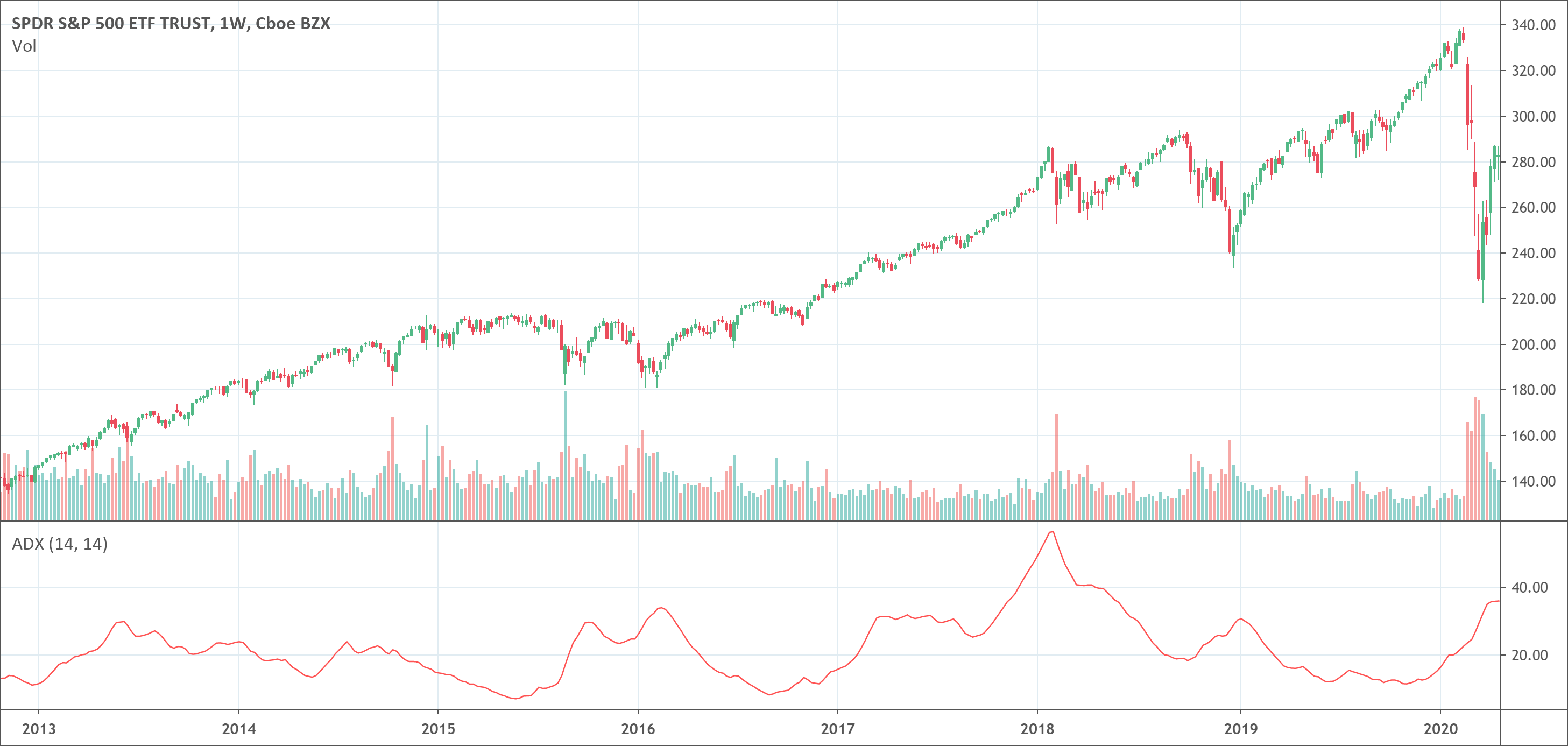 Average Directional Index indicator