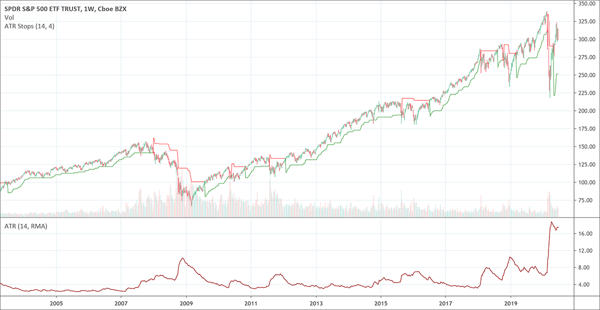 Average True Range indicator