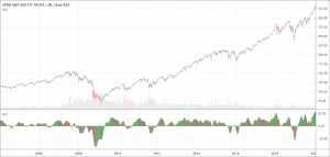 Awesome Oscillator indicator
