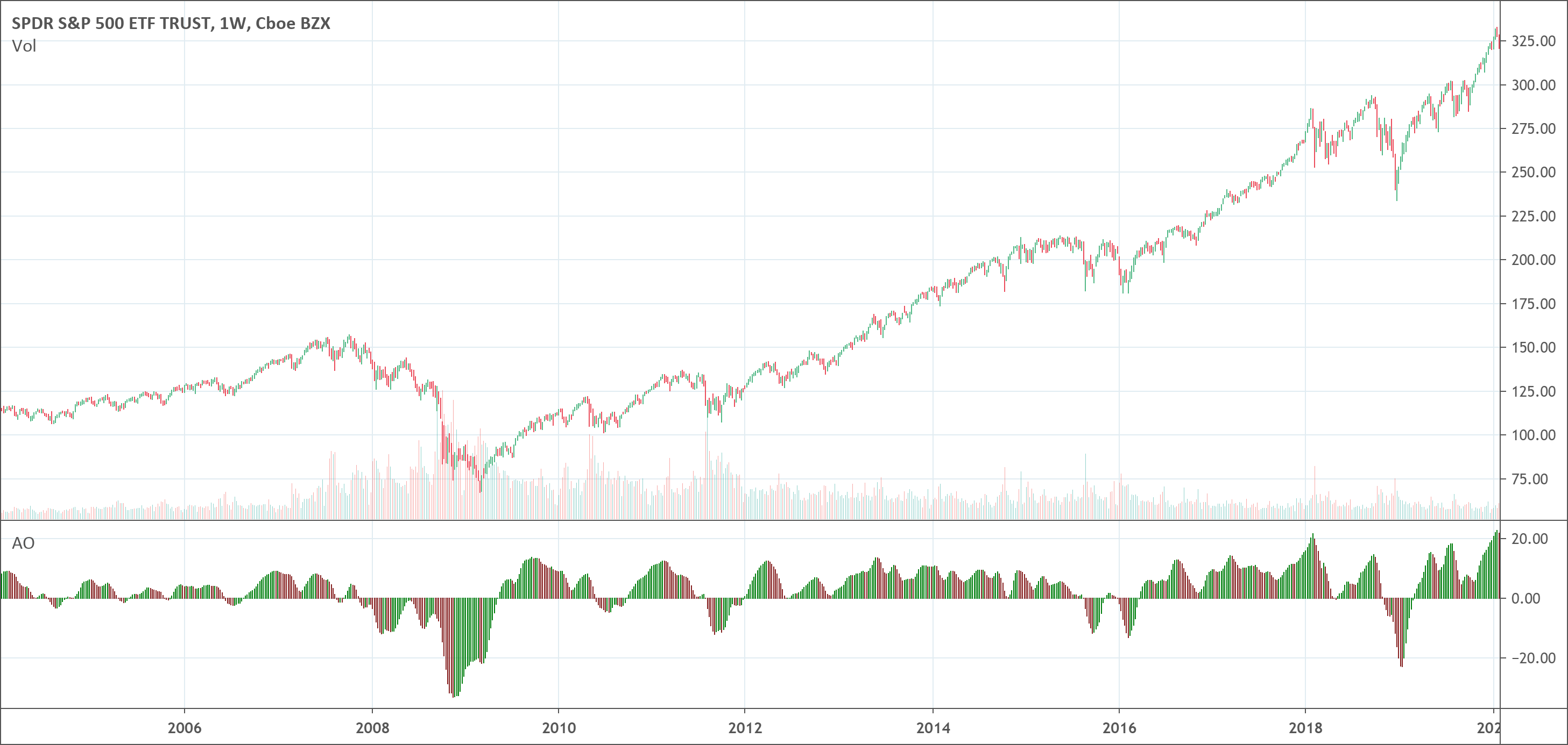 Awesome Oscillator indicator