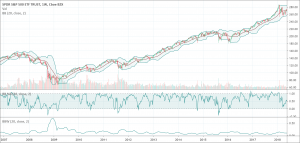 Bollinger Bands indicator
