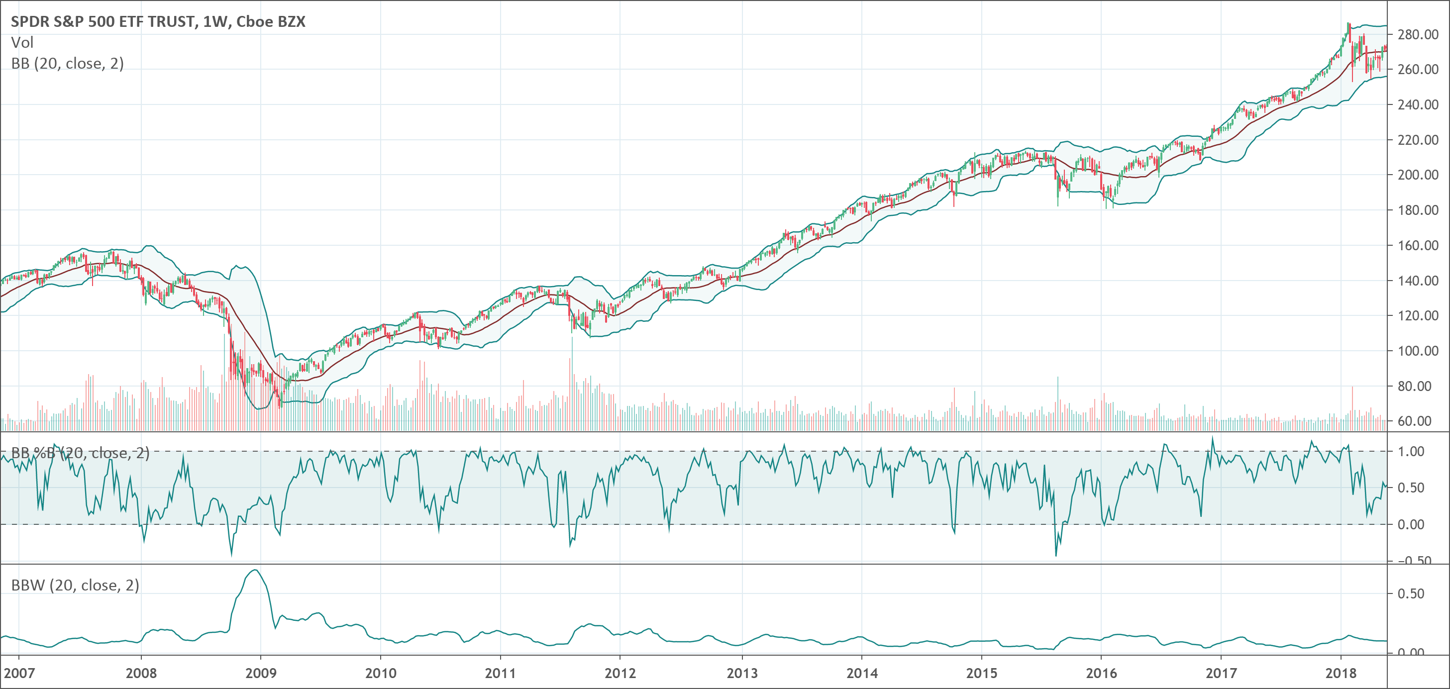 Bollinger Bands indicator