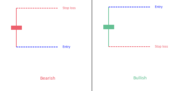 Doji candlestick pattern