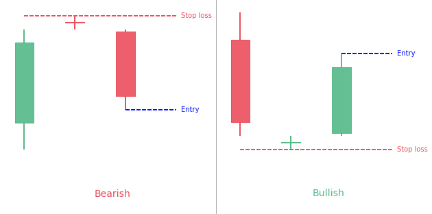 Doji Star candlestick pattern
