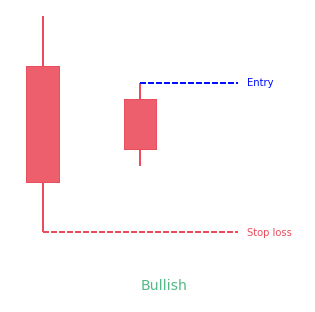 Homing Pigeon Candlestick Pattern