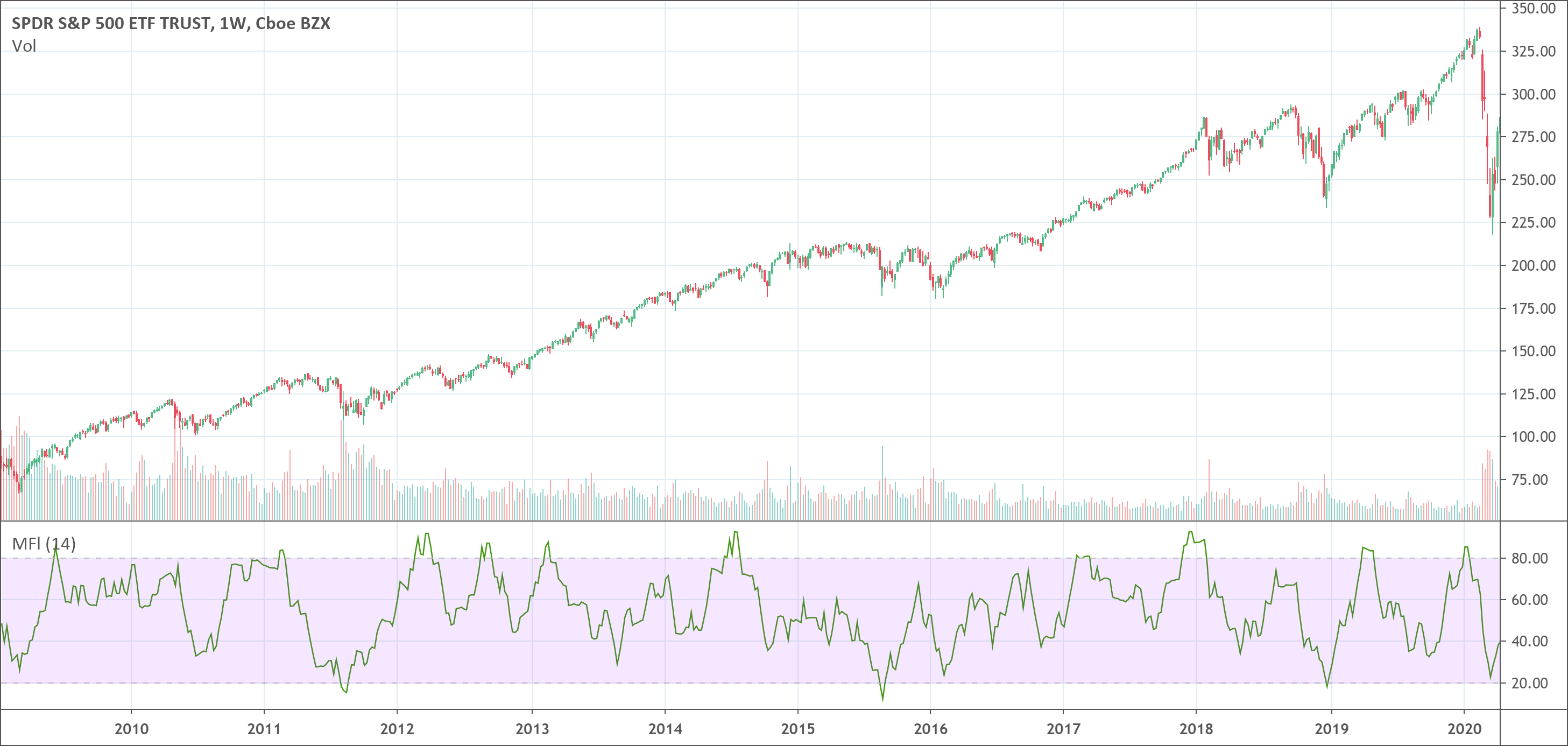 Money flow index indicator