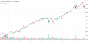 Parabolic SAR indicator