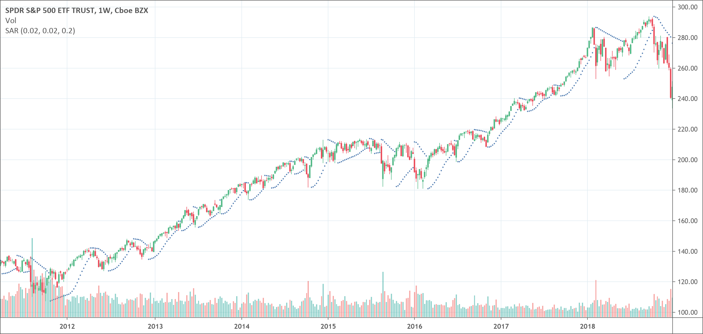 Parabolic SAR indicator