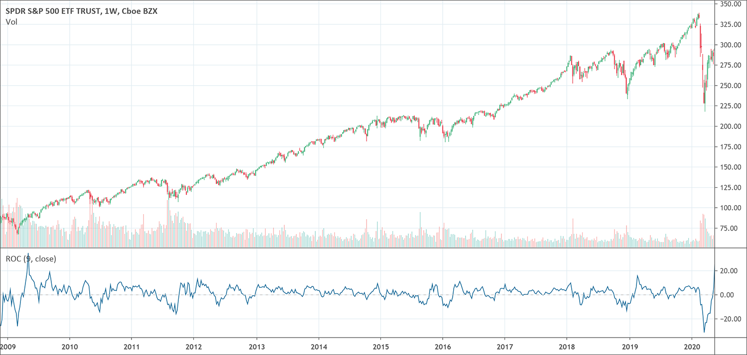 Rate of Change