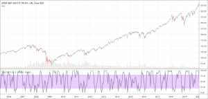 Stochastic RSI indicator