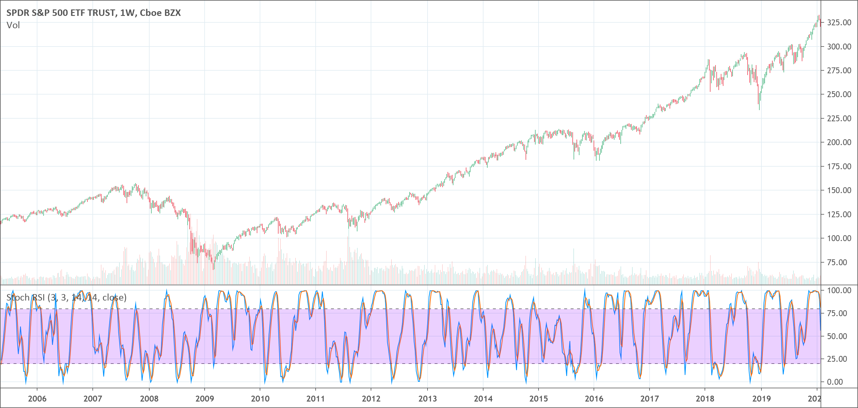 Stochastic RSI indicator