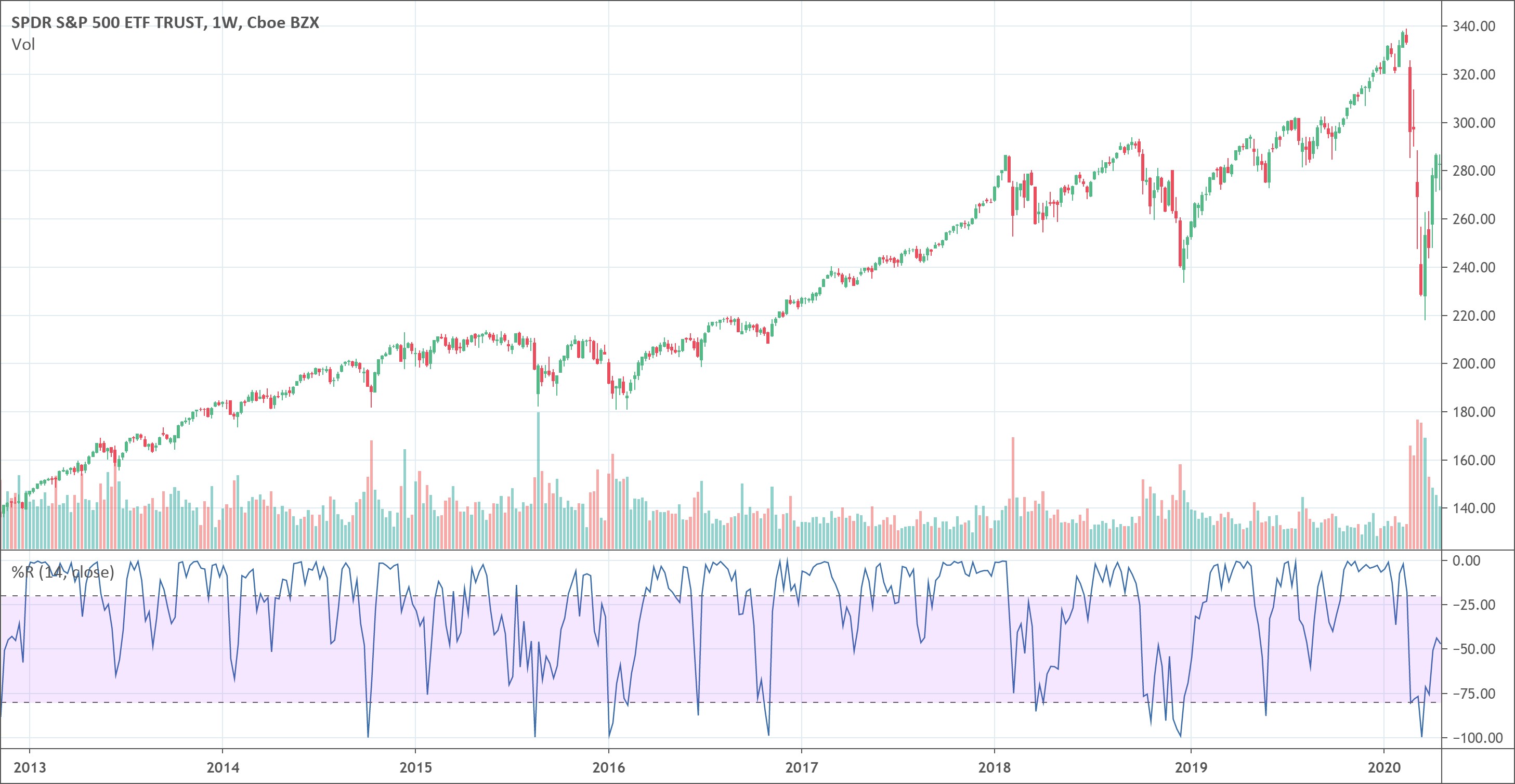 Williams %R indicator