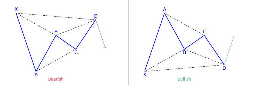 XABCD harmonic pattern