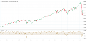 Commodity Channel Index