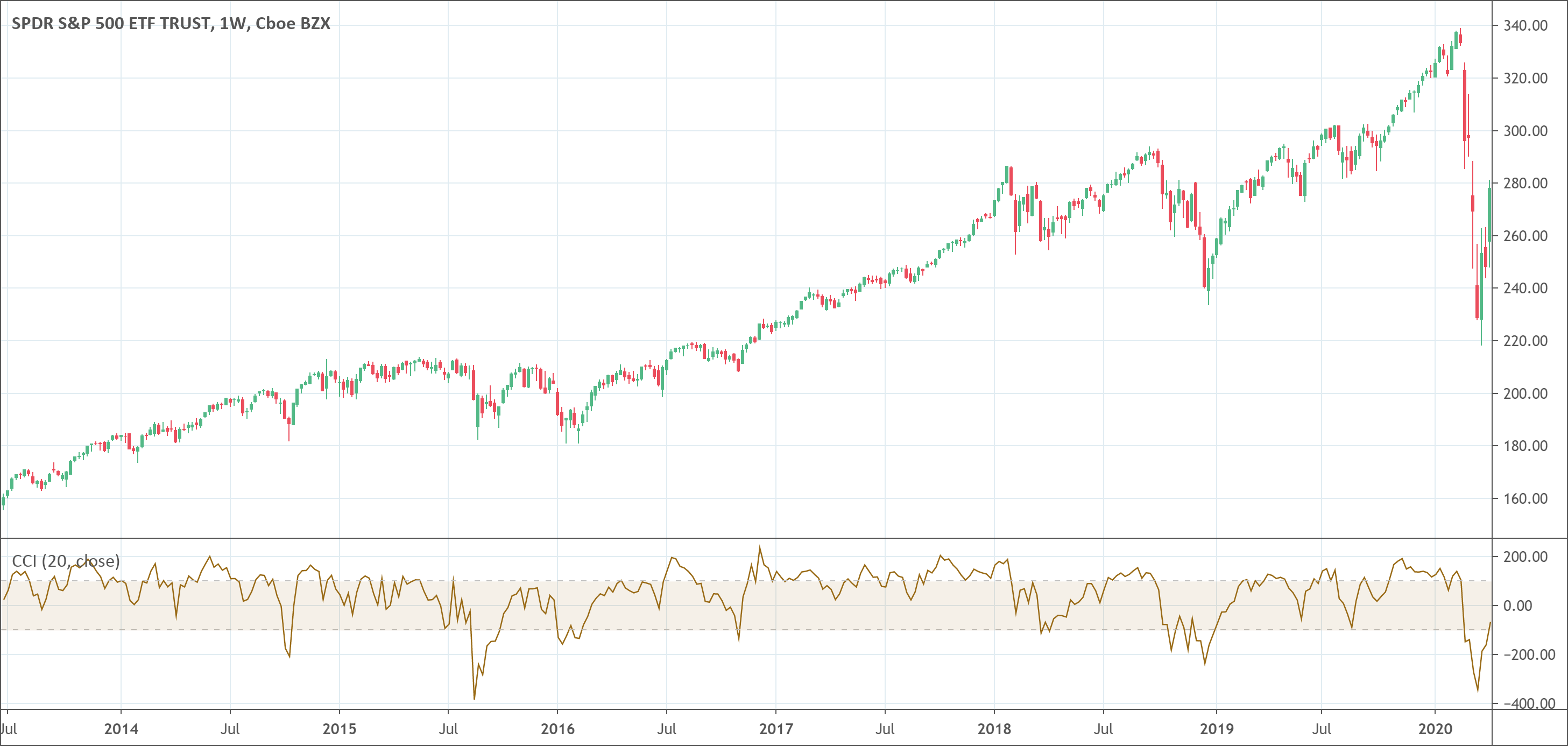 Commodity Channel Index