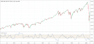 Choppiness Index